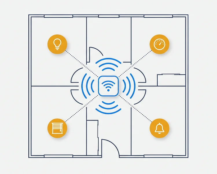 Infographic showing a smart home network hub linking to lighting, heating, blinds and doorbell devices